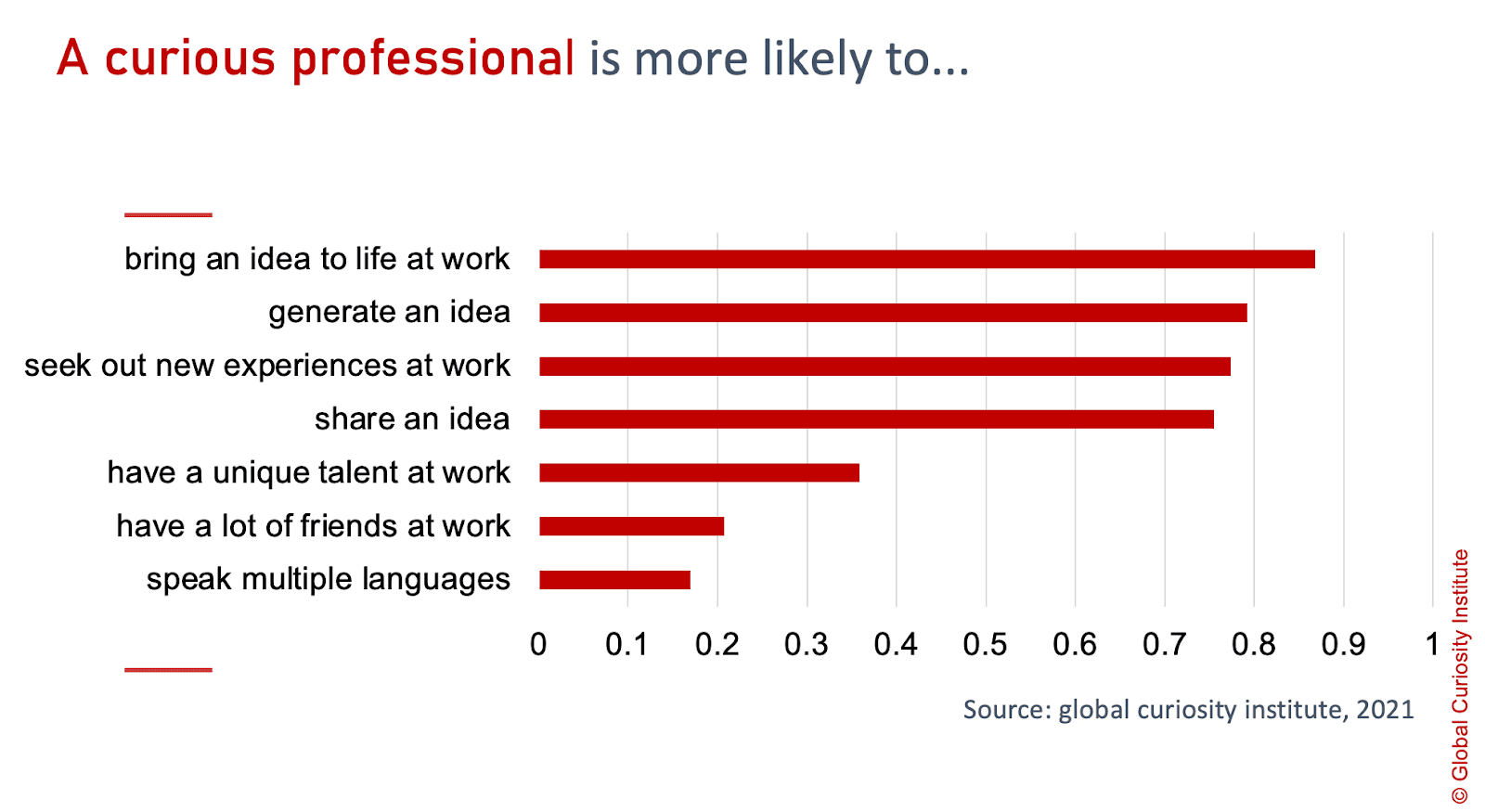 An image describing what a curious professional is - by Paperflite