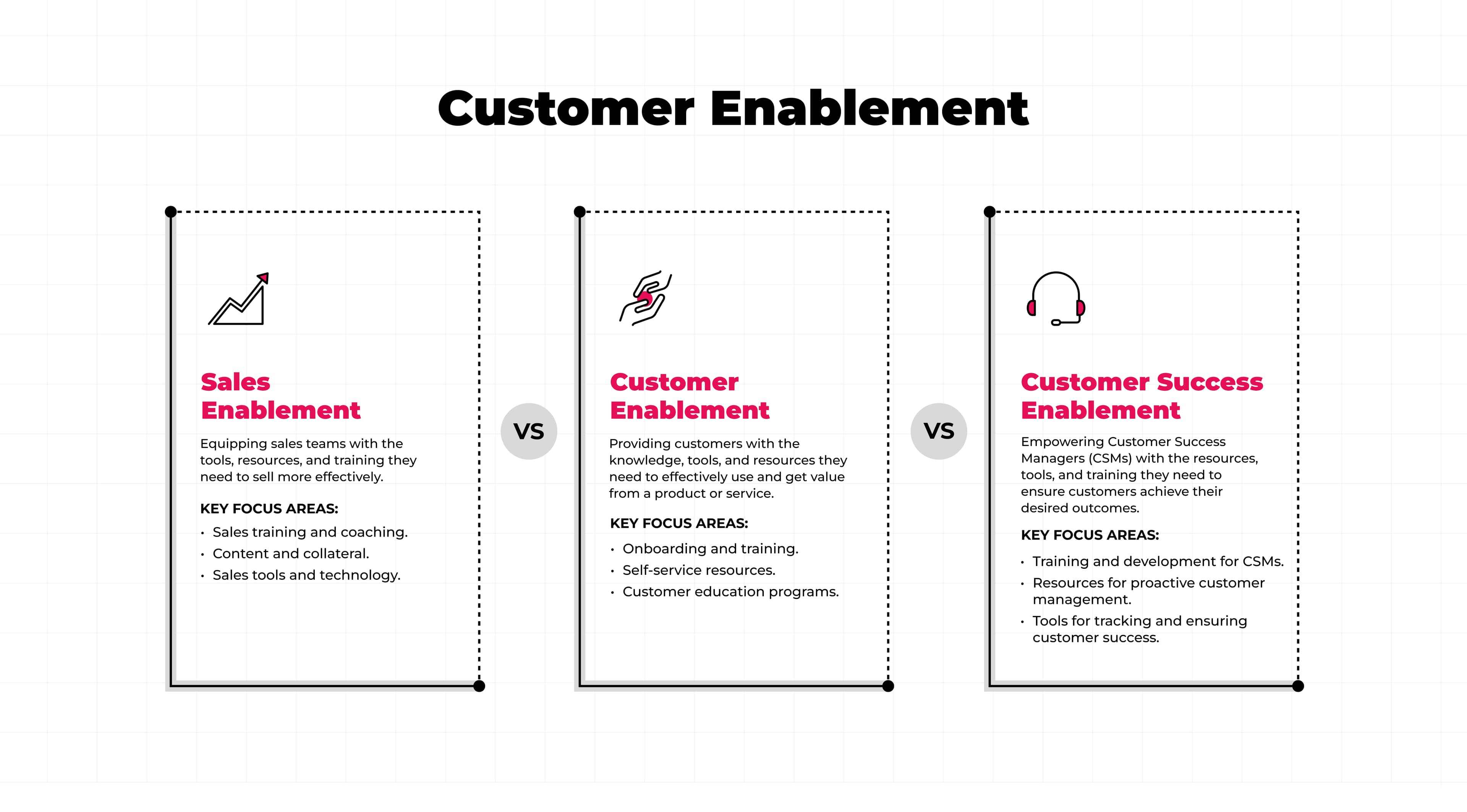 Differentiation - customer enablement, sales enablement and customer success enablment