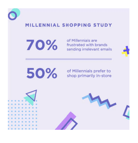 Email marketing Sins to Avoid in 2021 - Paperflite - Millennial shopping study