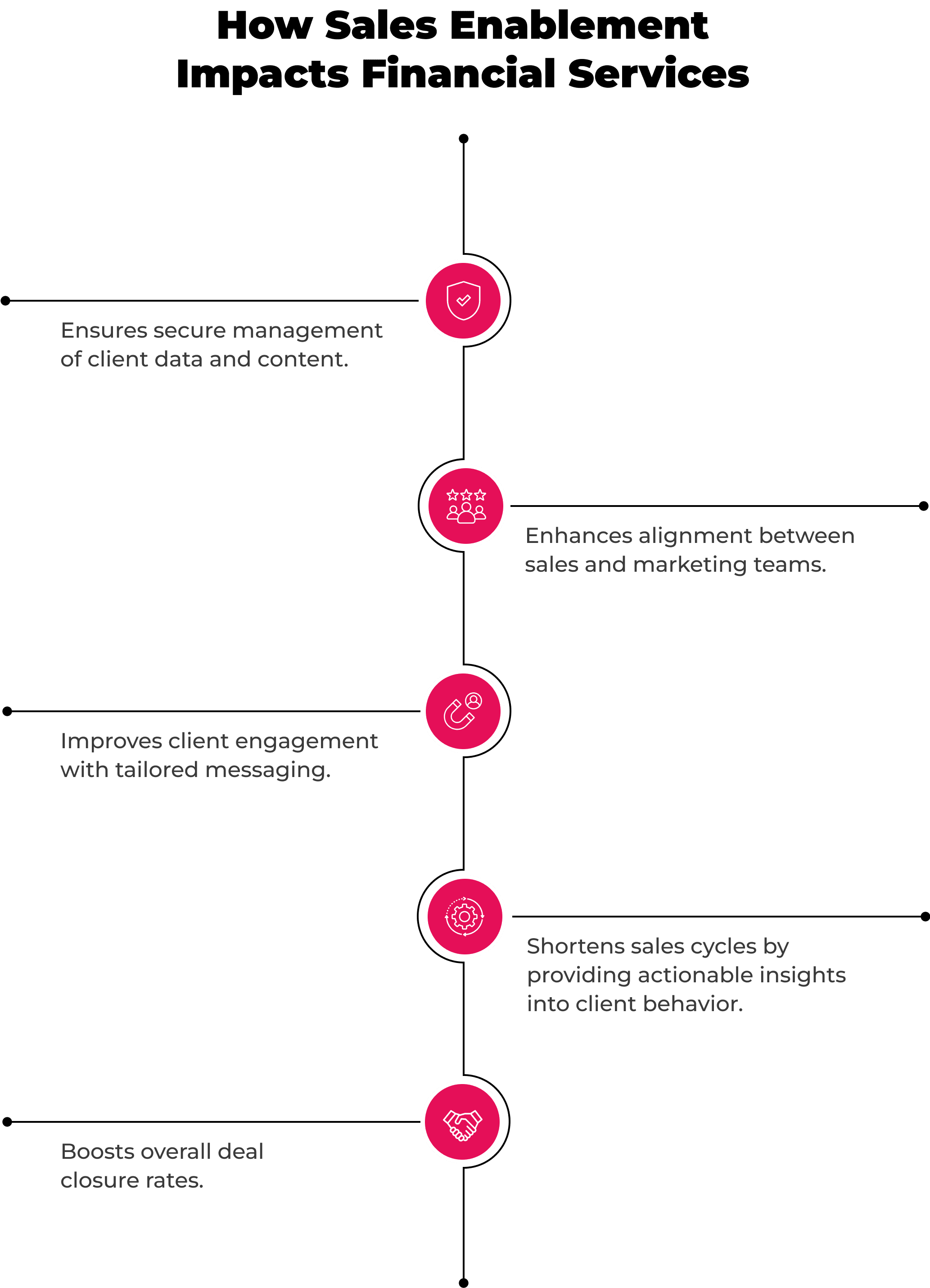 financial sector sales enablement