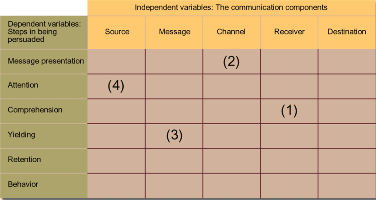 integrated marketing communication table