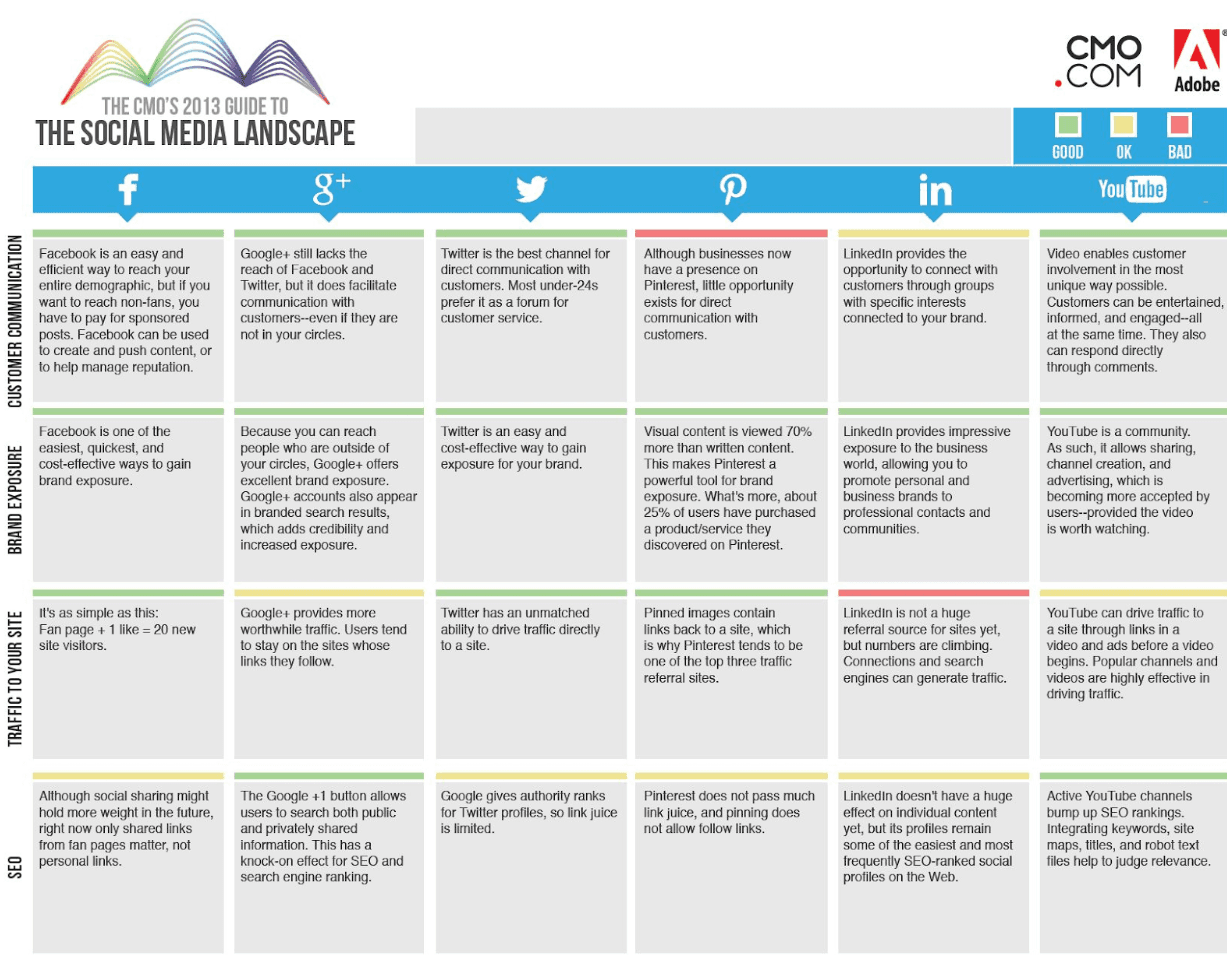Social Media Integrated Marketing Channels