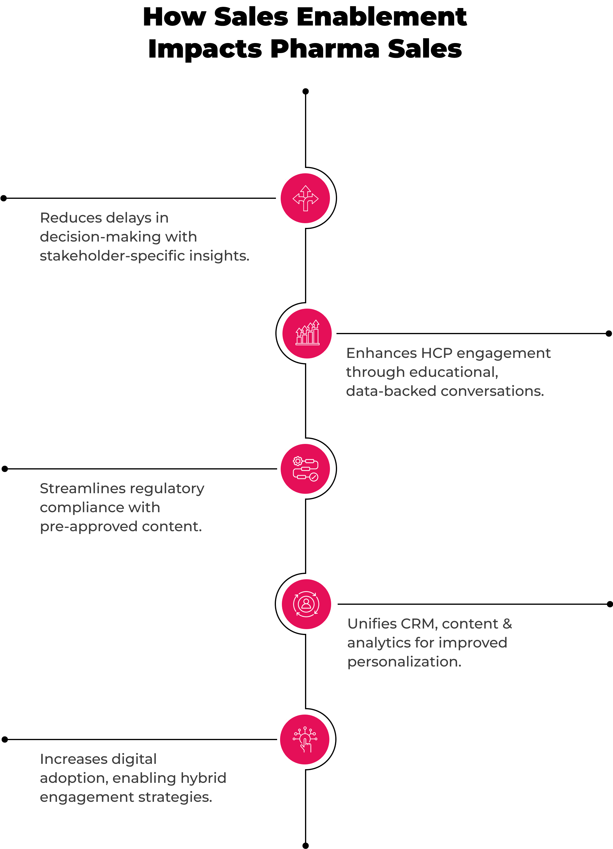 Impact of Sales Enablement on pharma sales