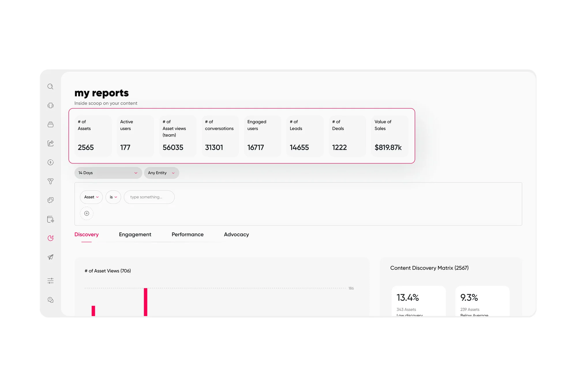An executive summary view lets RevOps report the content program's results to leadership.
