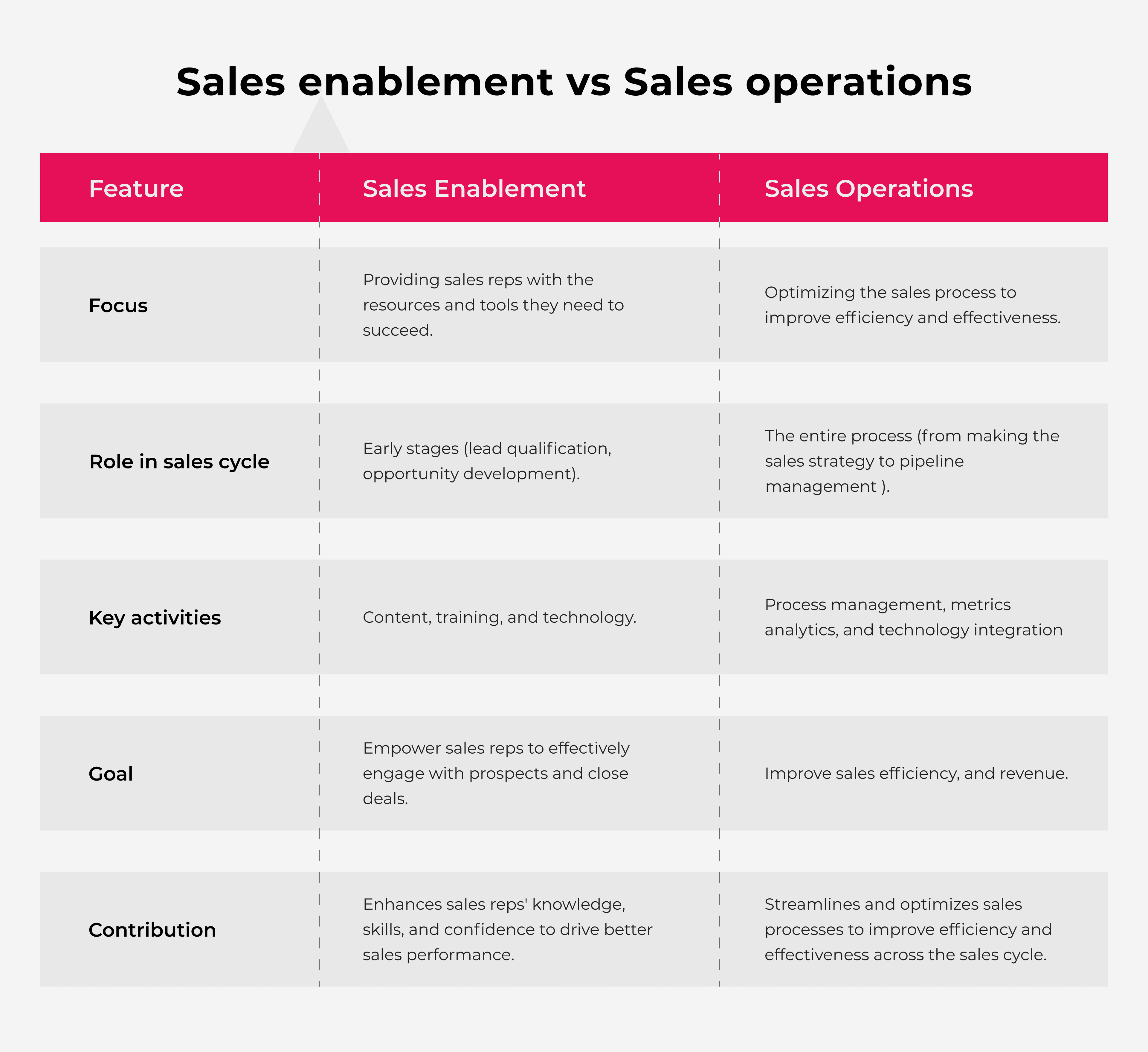 sales enablement vs sales operations