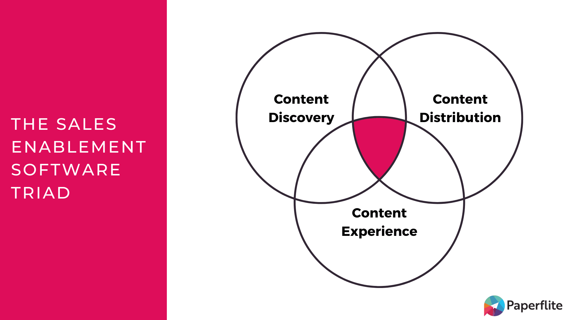sales enablement software triad paperflite