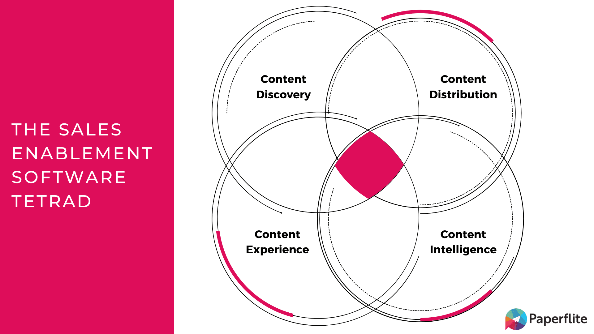 sales enablement software tetrad paperflite