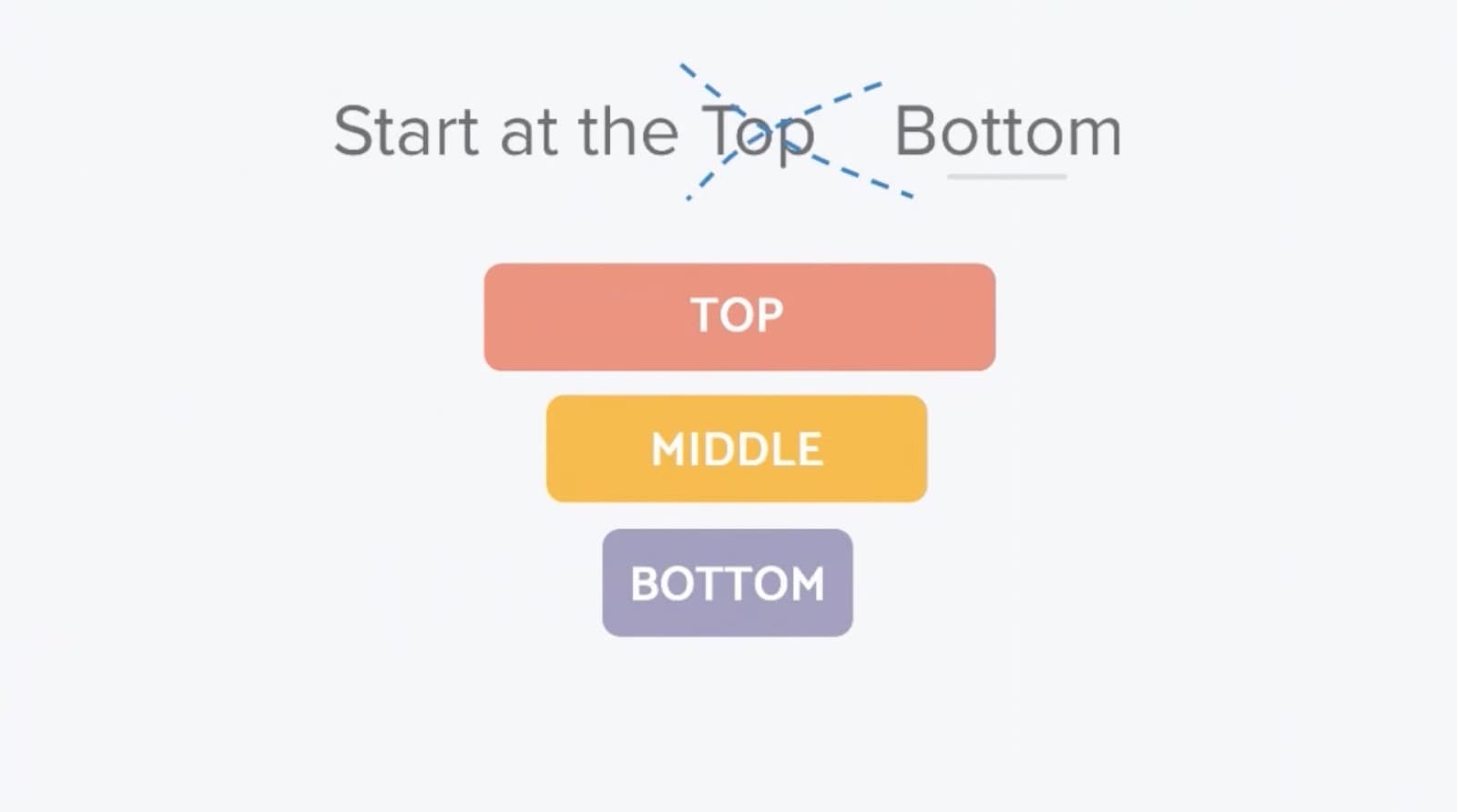 An image describing why a bottom of the funnel approach is better - by Paperflite
