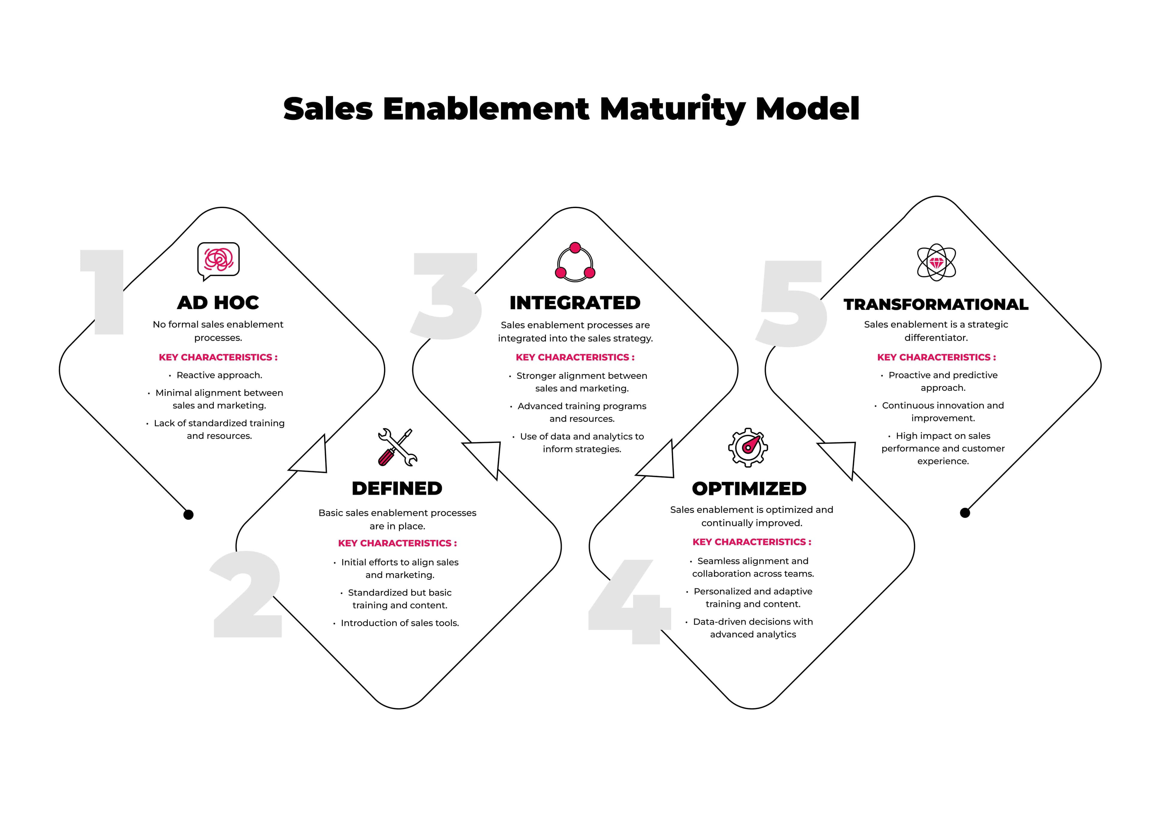 sales enablement maturity model